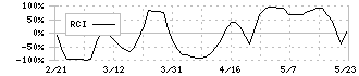 メガチップス(6875)のRCI