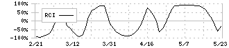 ＯＢＡＲＡ　ＧＲＯＵＰ(6877)のRCI