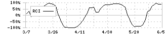 三社電機製作所(6882)のRCI