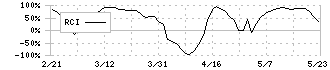 アクモス(6888)のRCI