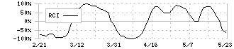 フェローテックホールディングス(6890)のRCI