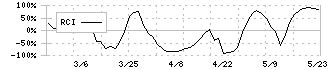 パルステック工業(6894)のRCI