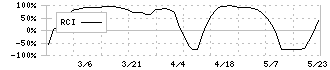 トミタ電機(6898)のRCI