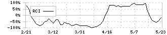ＡＳＴＩ(6899)のRCIチャート