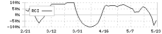 澤藤電機(6901)のRCI