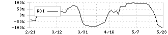 デンソー(6902)のRCI