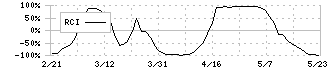 原田工業(6904)のRCI