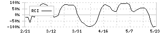 コーセル(6905)のRCI