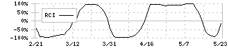 ジオマテック(6907)のRCI