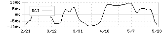 イリソ電子工業(6908)のRCI