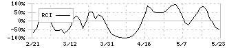 菊水ホールディングス(6912)のRCI