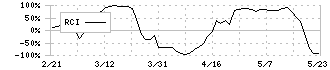 オプテックスグループ(6914)のRCI