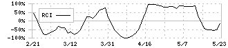 千代田インテグレ(6915)のRCI