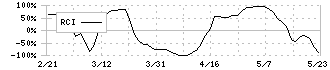 ケル(6919)のRCI