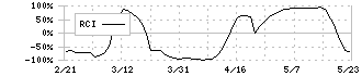 レーザーテック(6920)のRCI