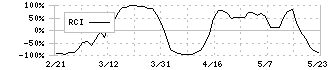 スタンレー電気(6923)のRCI