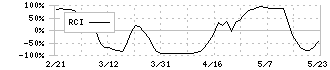 ウシオ電機(6925)のRCI