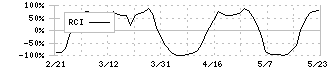 岡谷電機産業(6926)のRCI