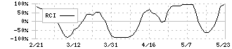 ヘリオス　テクノ　ホールディング(6927)のRCI