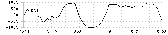 エノモト(6928)のRCI