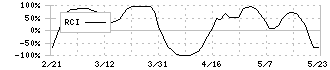 日本セラミック(6929)のRCI