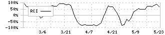 日本アンテナ(6930)のRCI