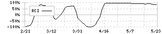 遠藤照明(6932)のRCI