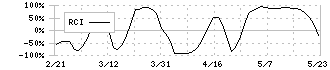 山一電機(6941)のRCI