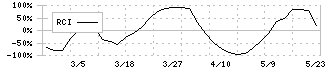 ＮＫＫスイッチズ(6943)のRCI