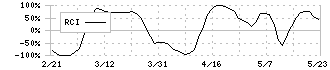 日本アビオニクス(6946)のRCI