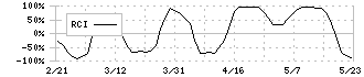 図研(6947)のRCI