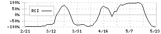 日本電子(6951)のRCI