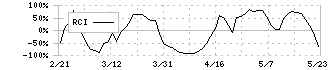 ファナック(6954)のRCI