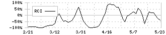 ＦＤＫ(6955)のRCI