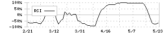 芝浦電子(6957)のRCI