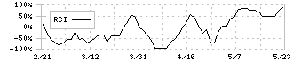 フクダ電子(6960)のRCI