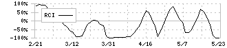 エンプラス(6961)のRCIチャート