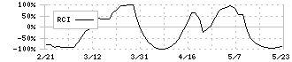 大真空(6962)のRCI