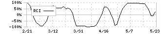 ローム(6963)のRCI