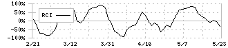 サンコー(6964)のRCI