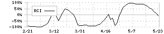 浜松ホトニクス(6965)のRCI