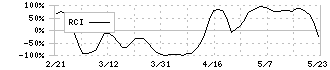 三井ハイテック(6966)のRCI