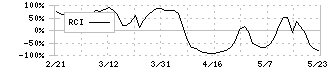 新光電気工業(6967)のRCI