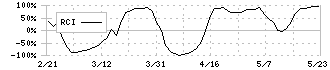 松尾電機(6969)のRCI