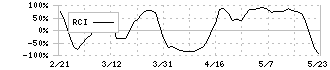 京セラ(6971)のRCI