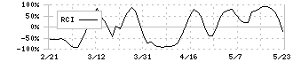 太陽誘電(6976)のRCI