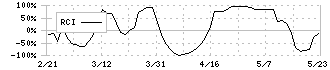 日本抵抗器製作所(6977)のRCI