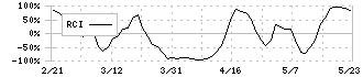 リード(6982)のRCI