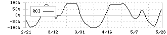 双葉電子工業(6986)のRCI