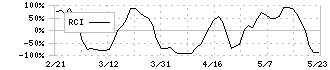 日東電工(6988)のRCI